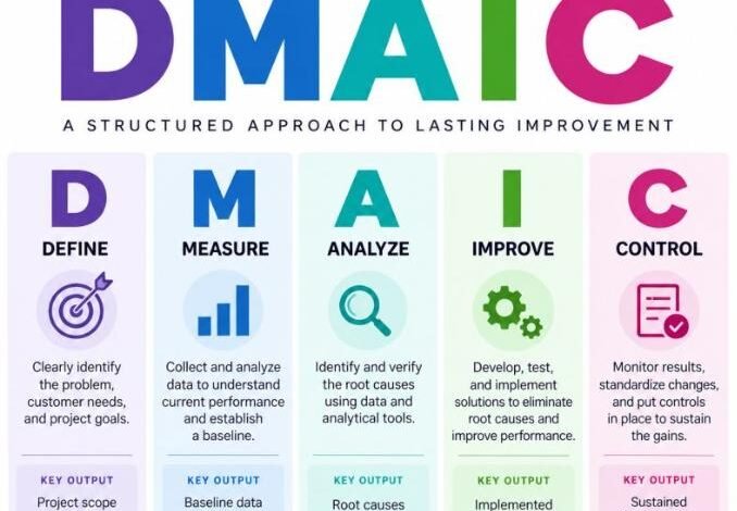 DMAIC: A Structured Approach to Lasting Process Improvement